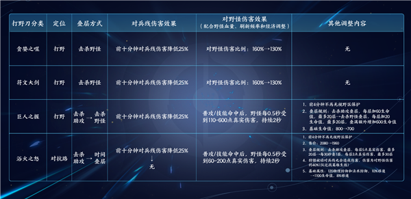 《王者荣耀》S29赛季明日上线:打野史诗级加强
